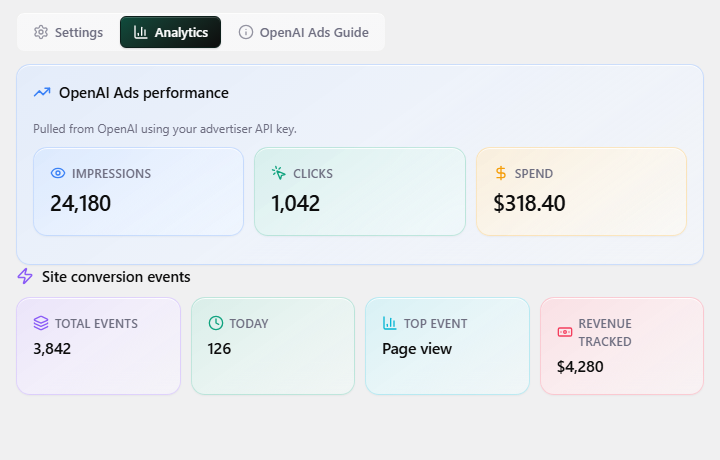 OpenAI Ads performance KPI cards showing impressions, clicks, and spend.